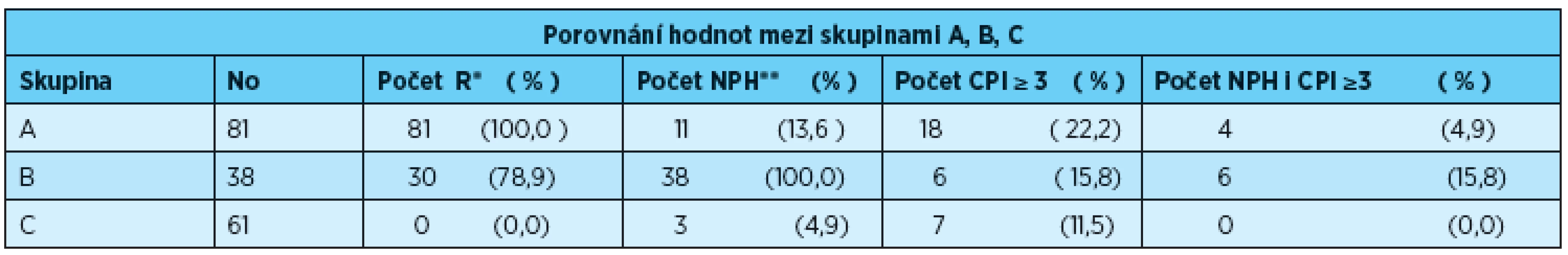 Diagnóza rizikového těhotenství, počty dětí s nízkou porodní hmotností a výskyt parodontálních chobotů ve skupinách vyšetřených žen