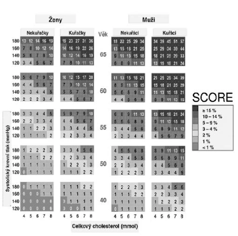 Tabulky systému SCORE
