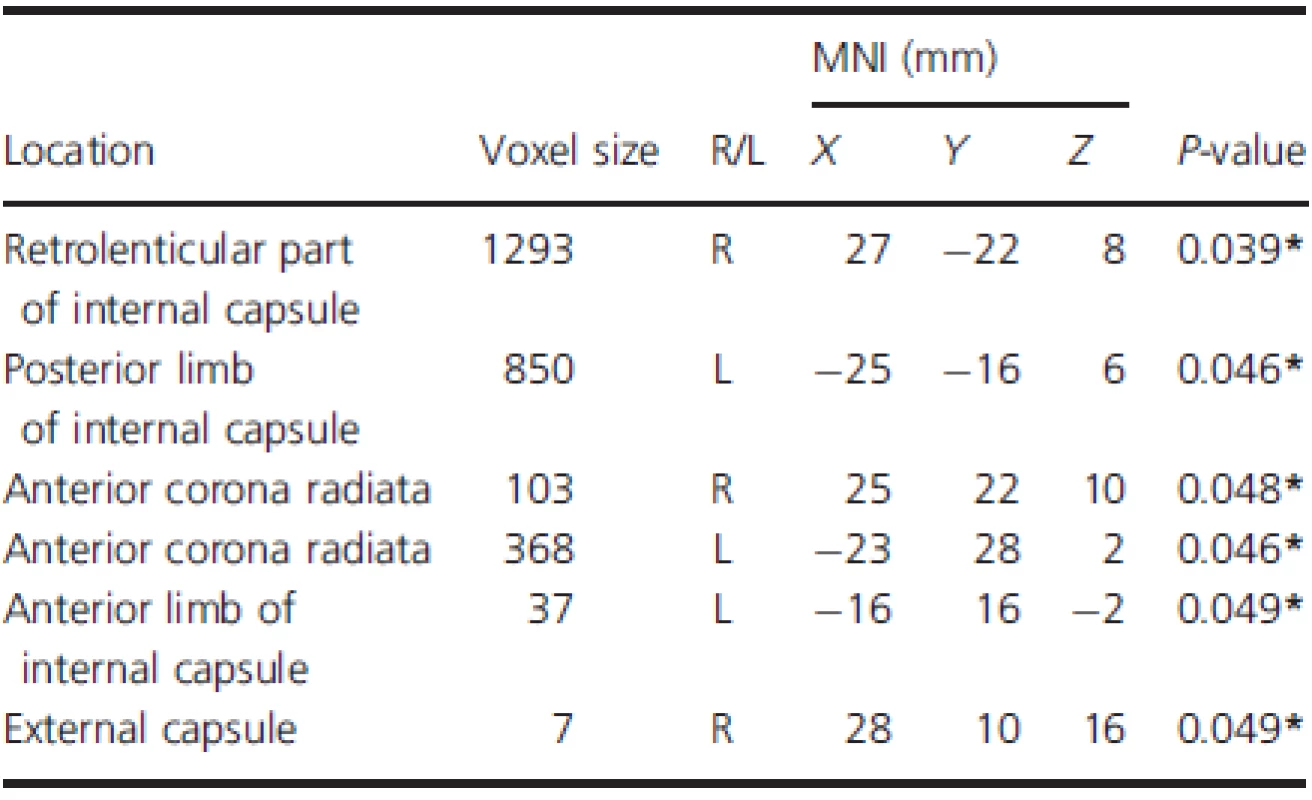 White matter regions with reduced fractional anisotropy in heroin relapsers compared with abstainers.