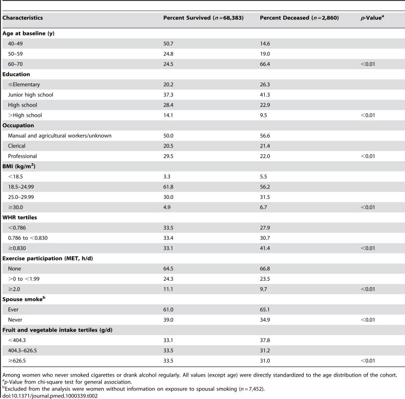 Age-adjusted baseline characteristics by survival status in the Shanghai Women's Health Study (<i>n = </i>71,243).