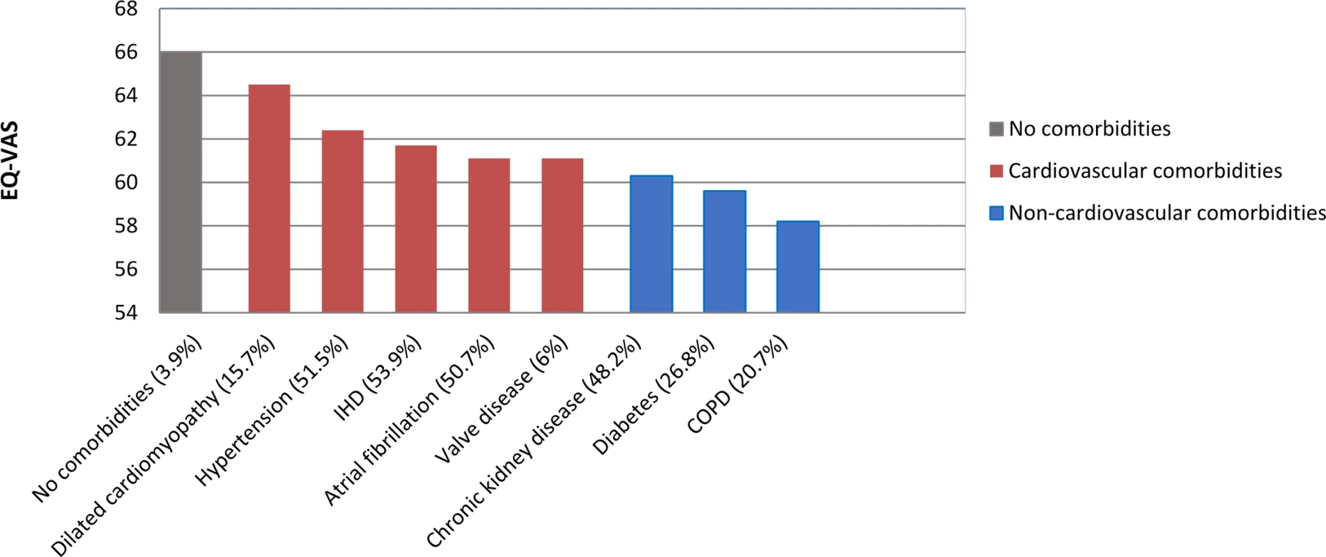 Patient-rated health (EQ-VAS) in heart failure by comorbidity.