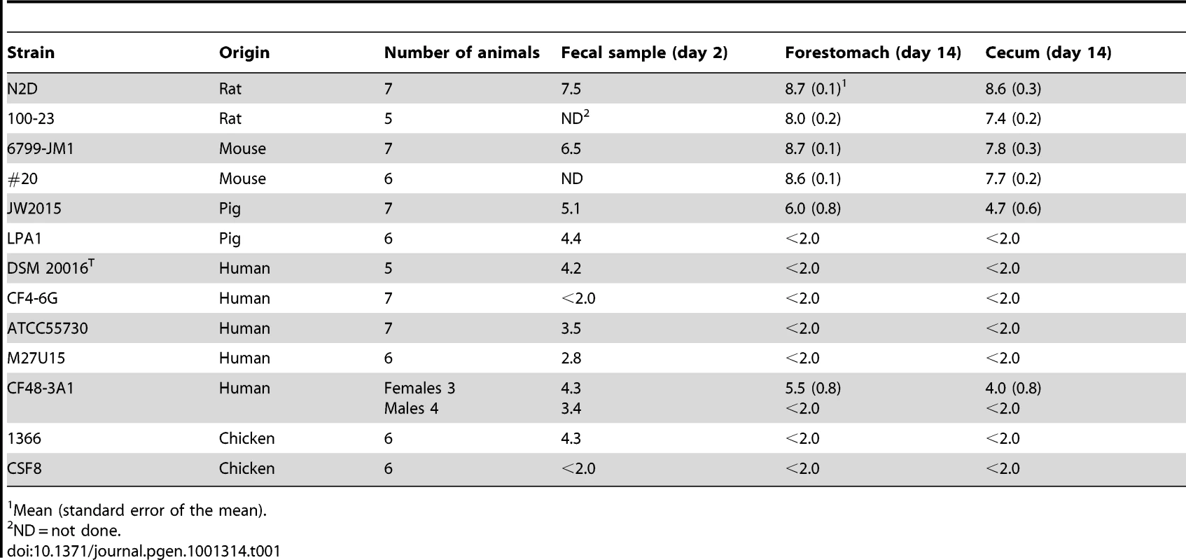 Log<sub>10</sub> lactobacilli per gram of organ or fecal sample of ex-<i>Lactobacillus</i>-free mice inoculated with a single strain of <i>Lactobacillus reuteri</i>.