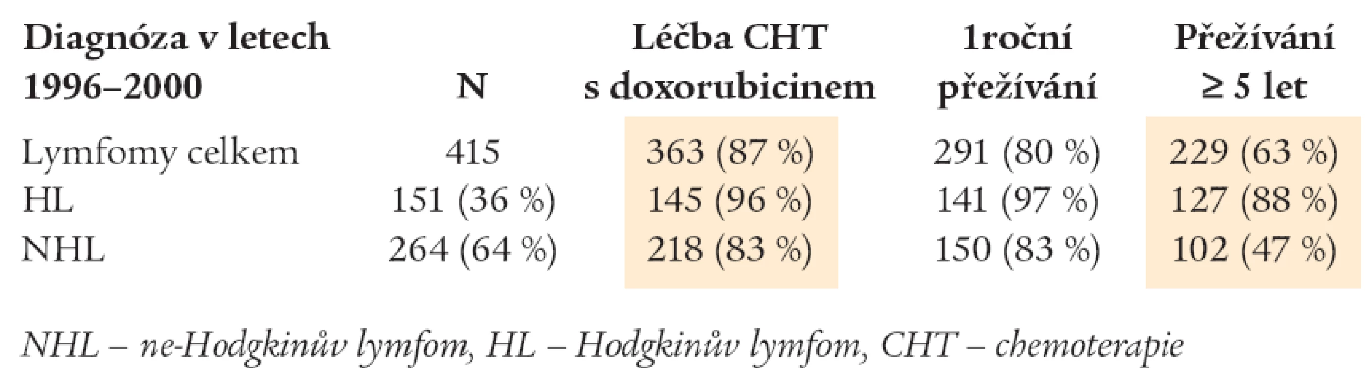 Charakteristika souboru nemocných přijatých k léčbě pro maligní lymfom v letech 1996–2000.