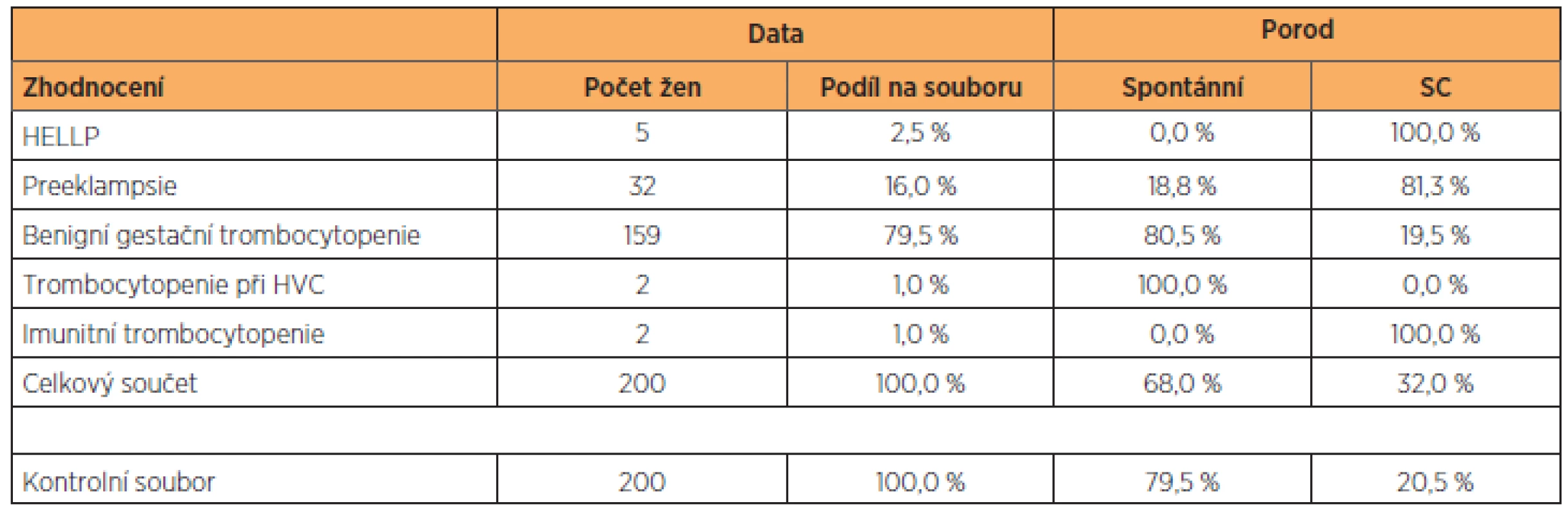 Podíl jednotlivých diagnóz na způsobu vedení porodu