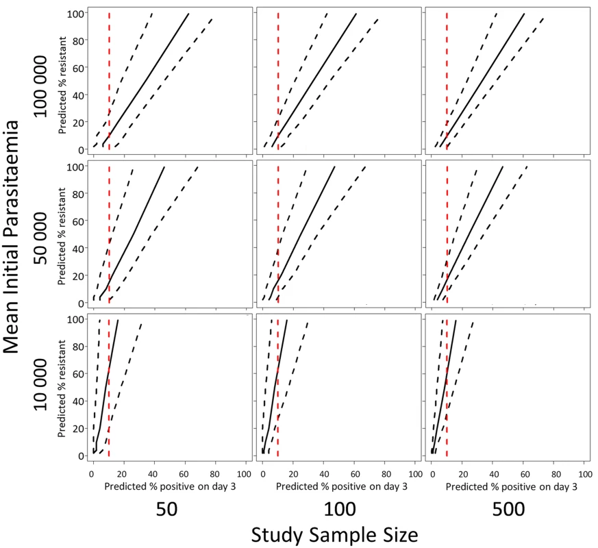 A plot of the simulation model prediction for the relationship between the percentage of patients parasitaemic after 3 days of treatment and the percentage of ‘resistant’ infections in the sample (solid black lines) with 95% prediction interval (dashed black lines).