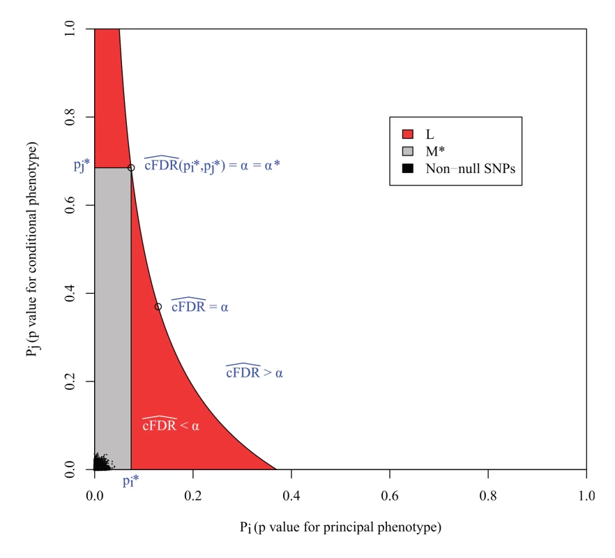 <i>L</i> is the locus of a set of points with cFDR^= α.