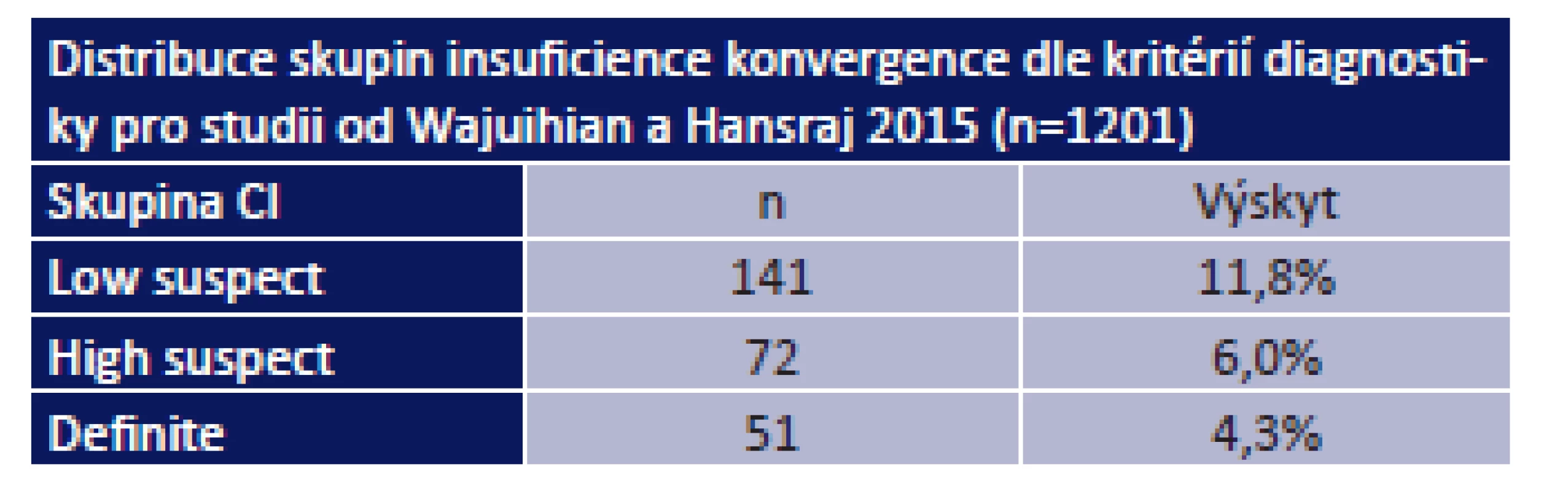 Distribuce skupin insuficience konvergence [27]