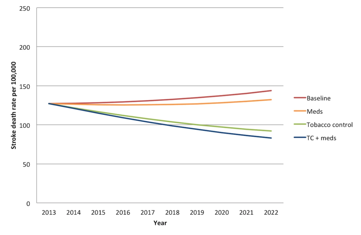 Overall mortality trend for strokes in India over the period 2013–2022.