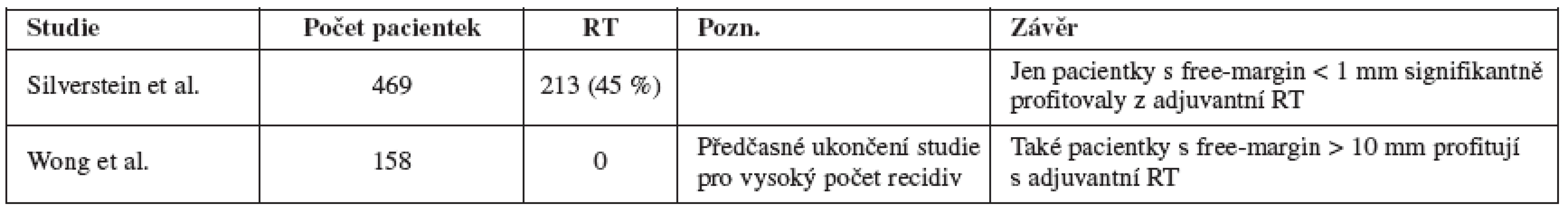 Přehled studií hledajících podskupinu pacientek s DCIS, u kterých adjuvantní RT nepřináší žádný benefit [53, 63]