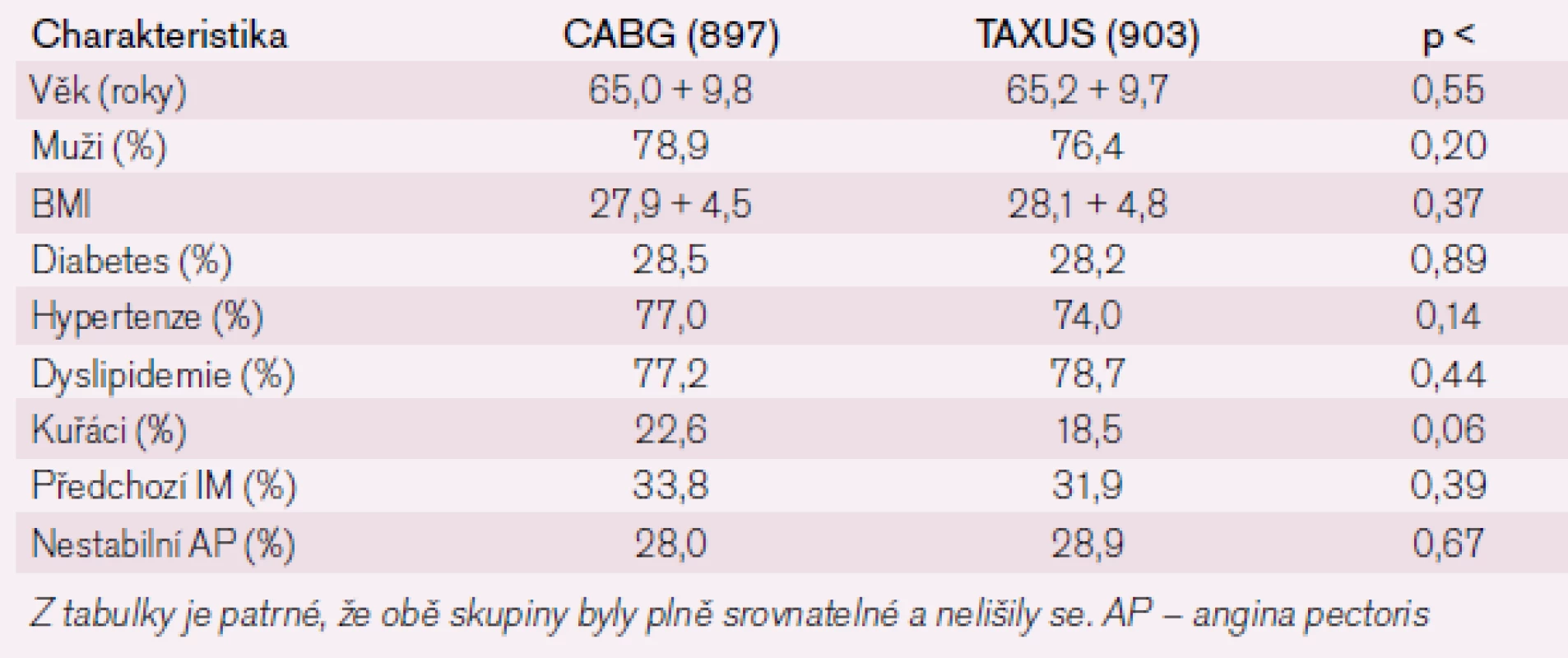 Základní charakteristika nemocných ve studii SYNTAX.