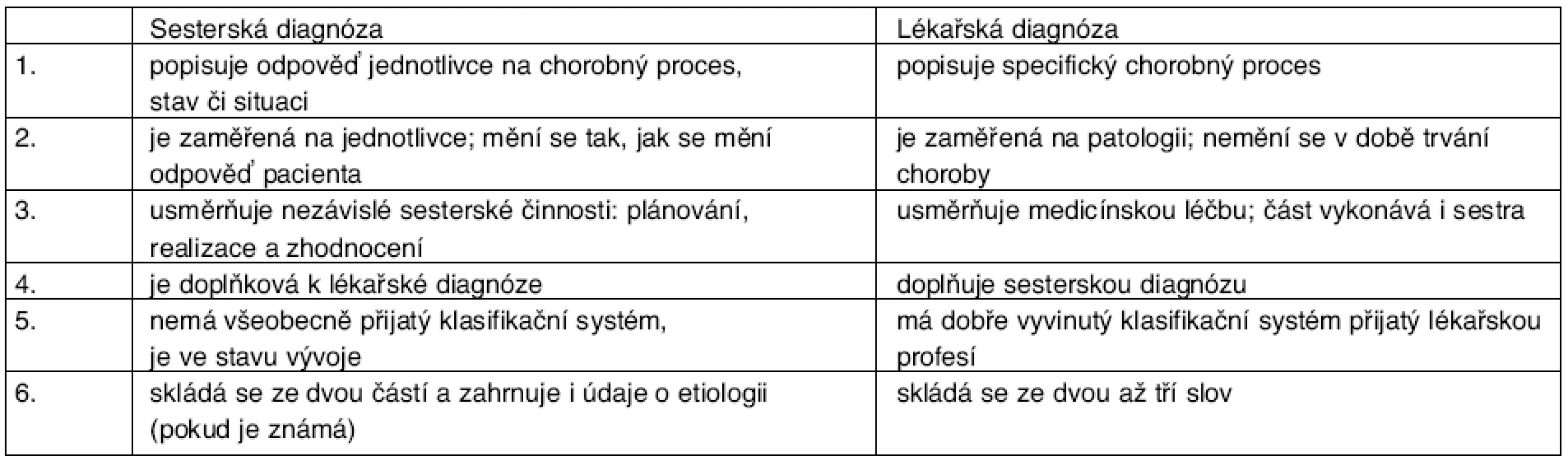 Porovnání sesterské a lékařské diagnózy