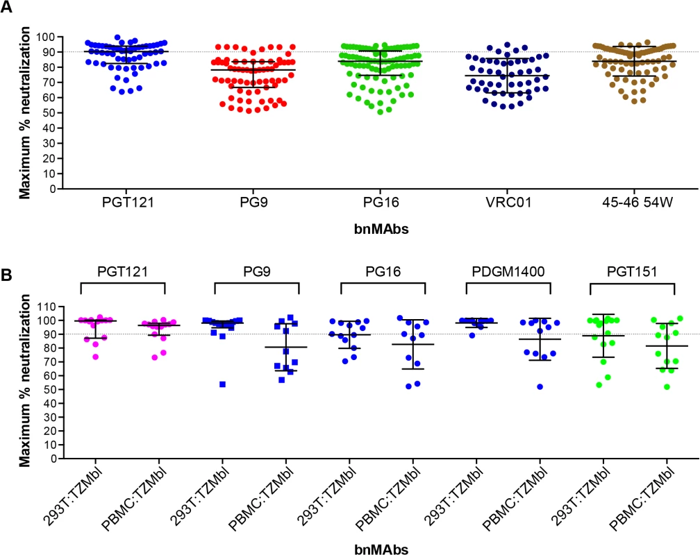 Maximum neutralization activity of bnMAbs in PBMC assays.