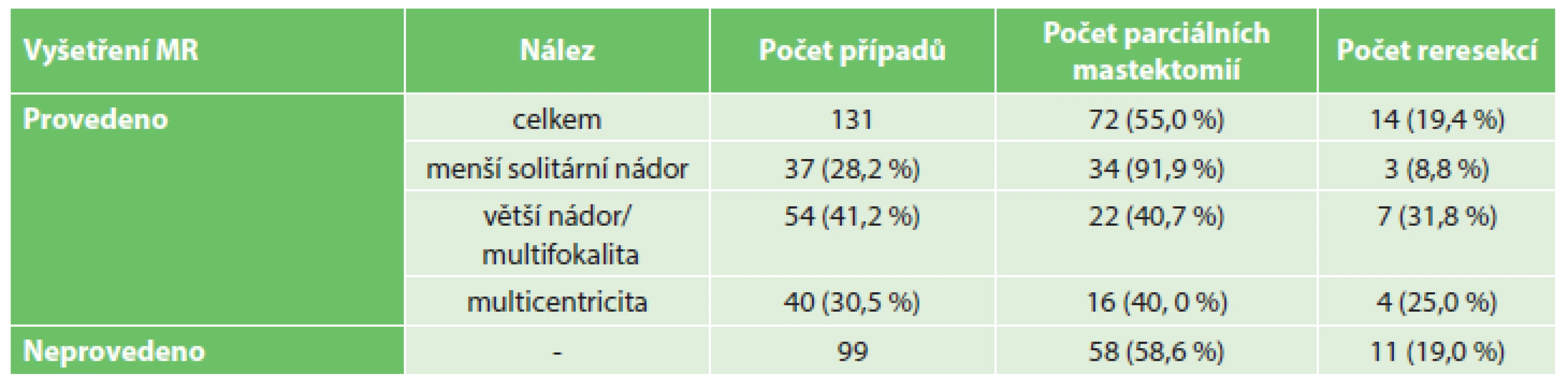 Nálezy na ipsilaterálním prsu a počty parciálních mastektomií a reresekcí; v závorkách uveden procentuální podíl z relevantní podskupiny
Tab. 1: MRI findings in the ipsilateral breast and numbers of partial mastectomies and re-resections; percentages in the relevant subgroup in brackets