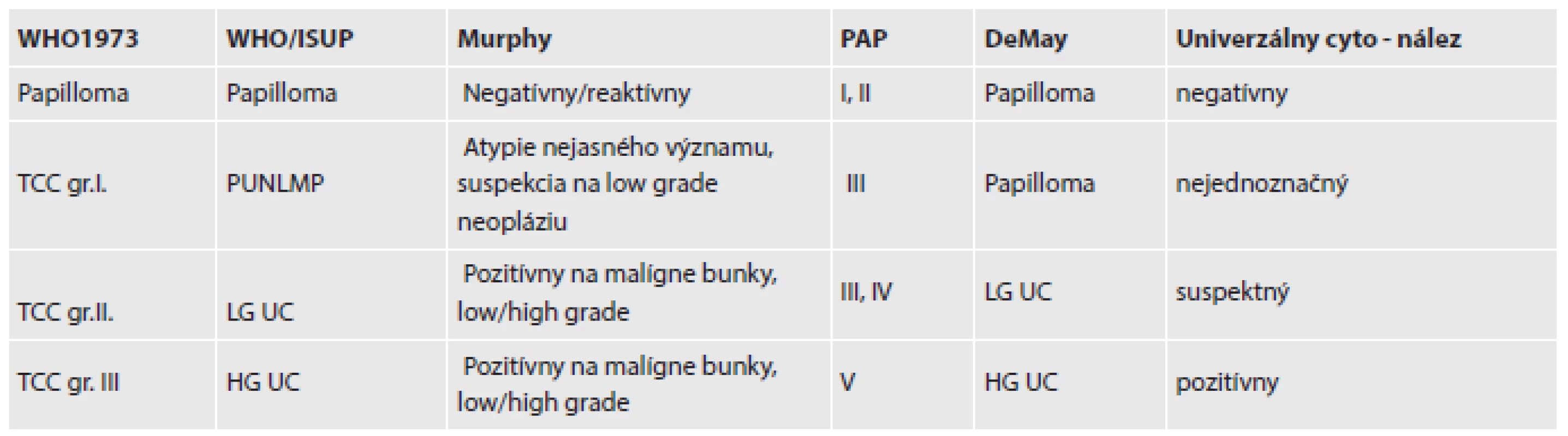Porovnanie klasifikačných systémov urologickej cytológie.