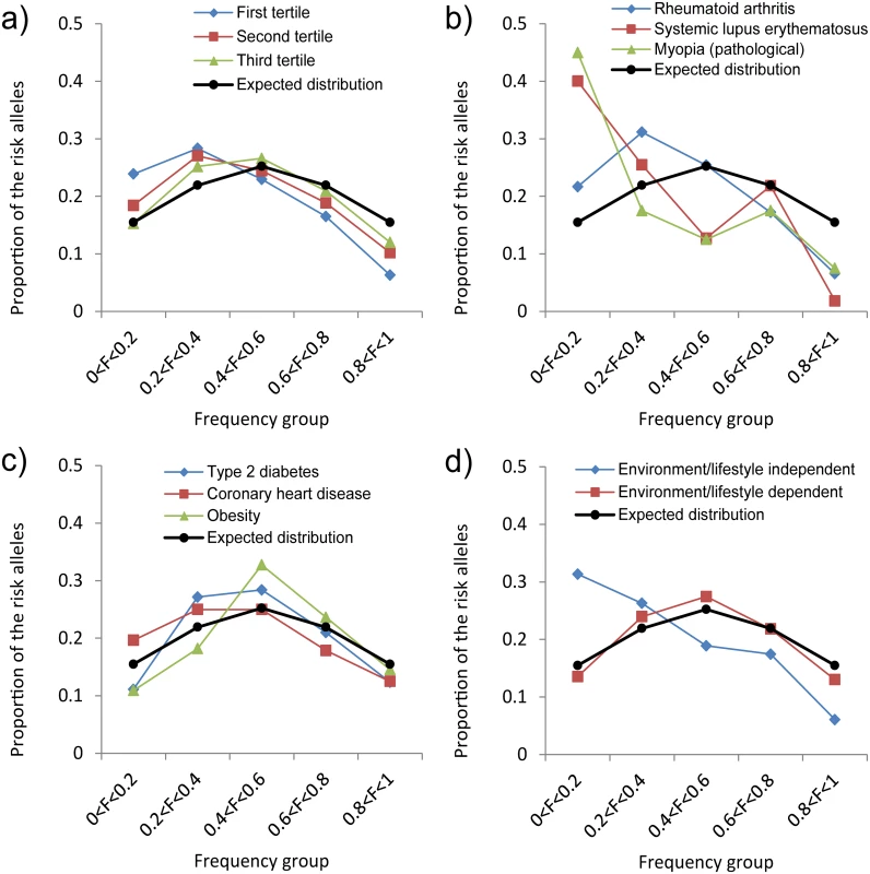 Frequency binned distributions of the risk alleles for different common diseases.