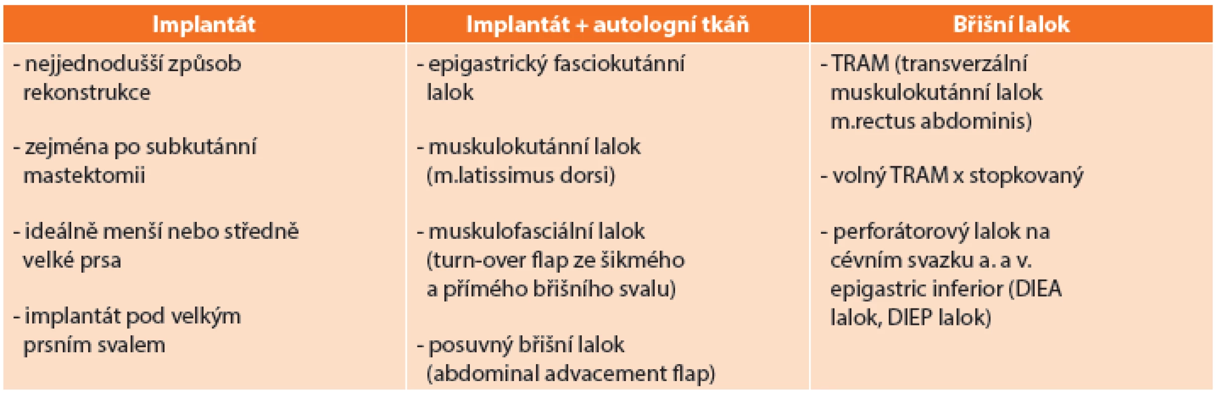 Typy rekonstrukce prsů po mastektomii
Tab. 2: Types of breast reconstruction after mastectomy