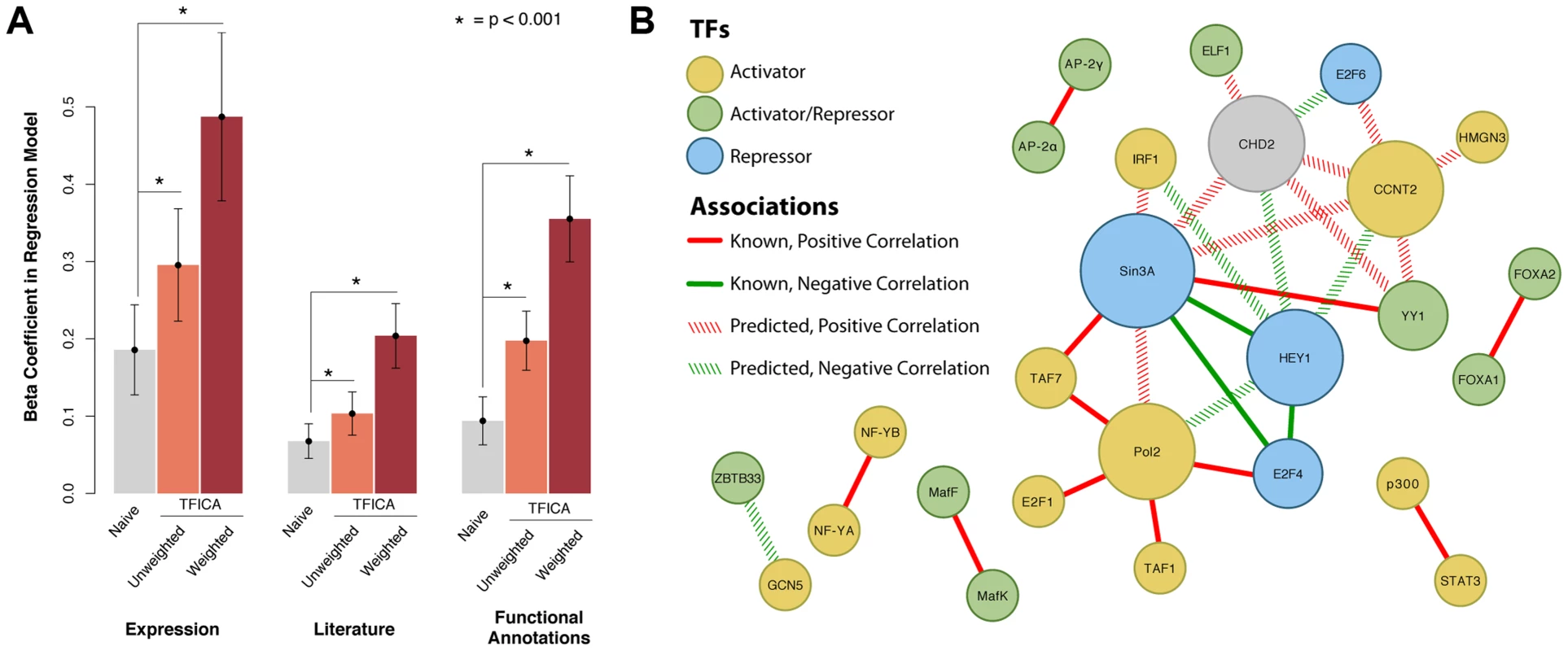Predicting TF-TF interactions using shared modules as a measure of shared function.