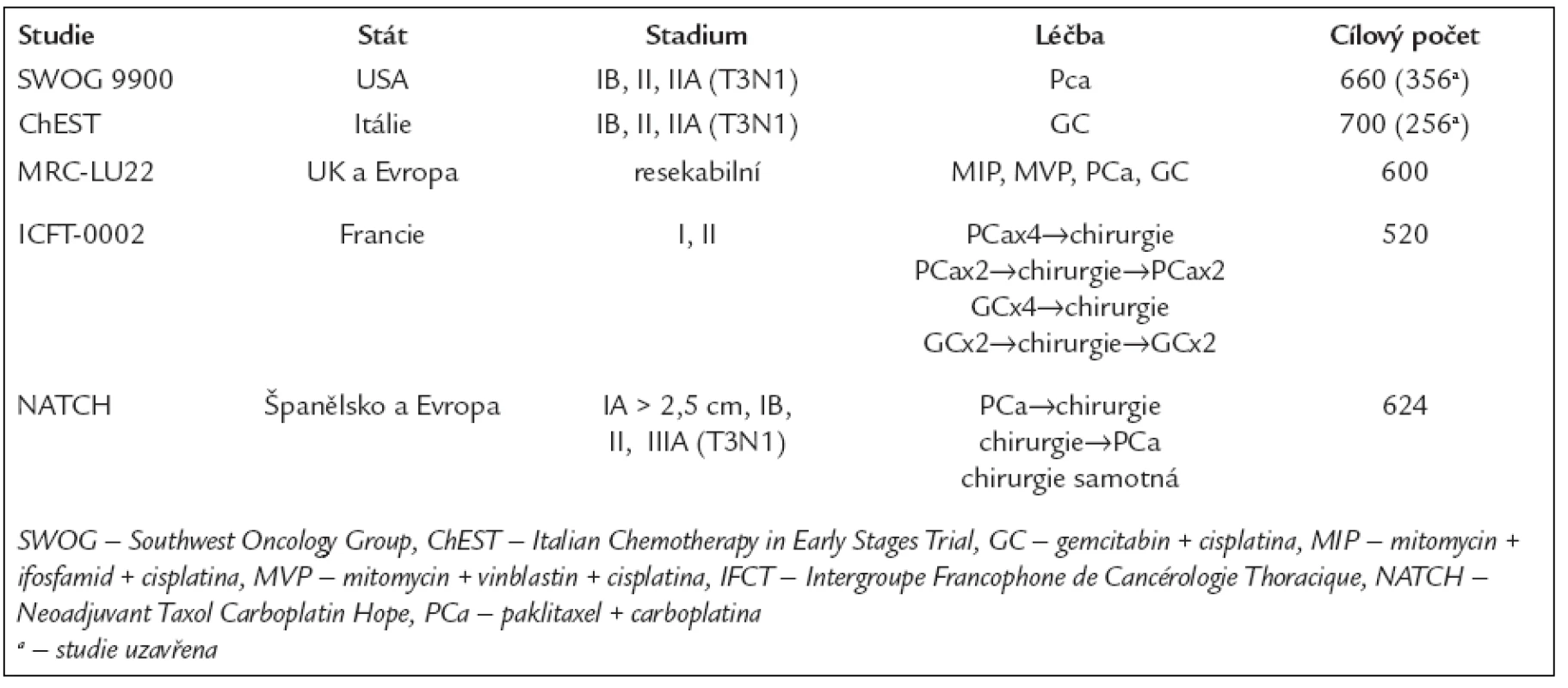 Probíhající nebo nedávno uzavřené studie neoadjuvantní chemoterapie (upraveno dle Solomona [46]).