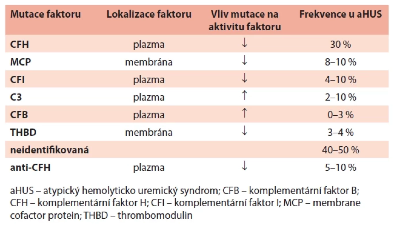 Výskyt nejčastějších genetických mutací a průkaz protilátek u pacientů s aHUS (upraveno podle [19] a [20]).