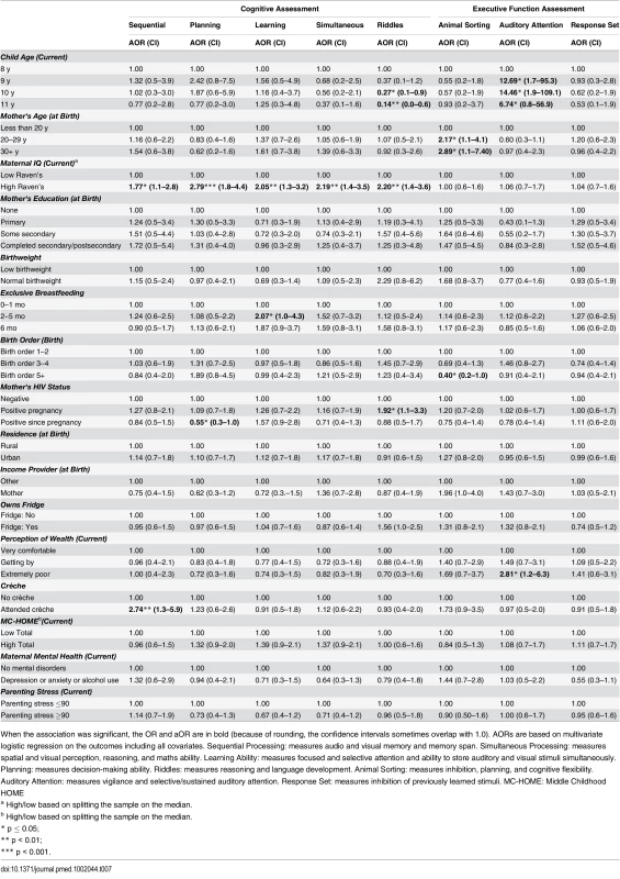 Boys: Factors associated with children's cognitive and executive function outcomes measured by the KABC-II and NEPSY-II.
