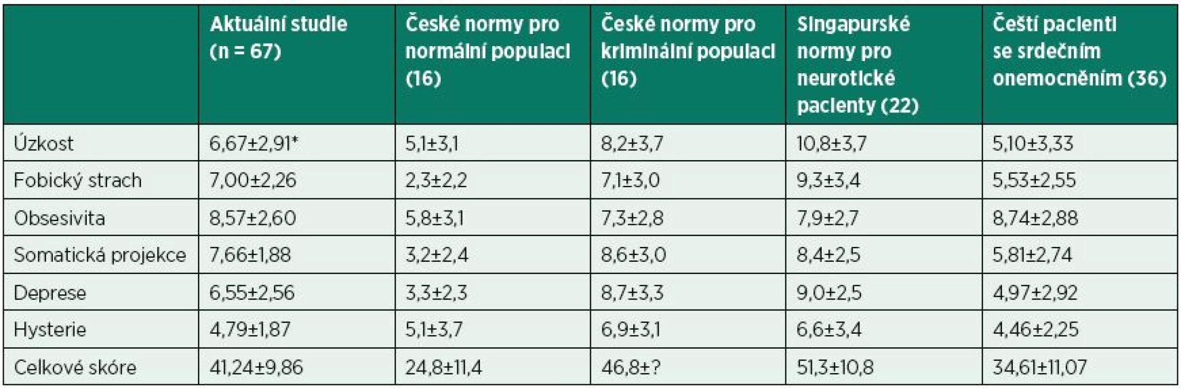 Náchylnost k neuroticismu – srovnání s českými normami a vybranými studiemi.