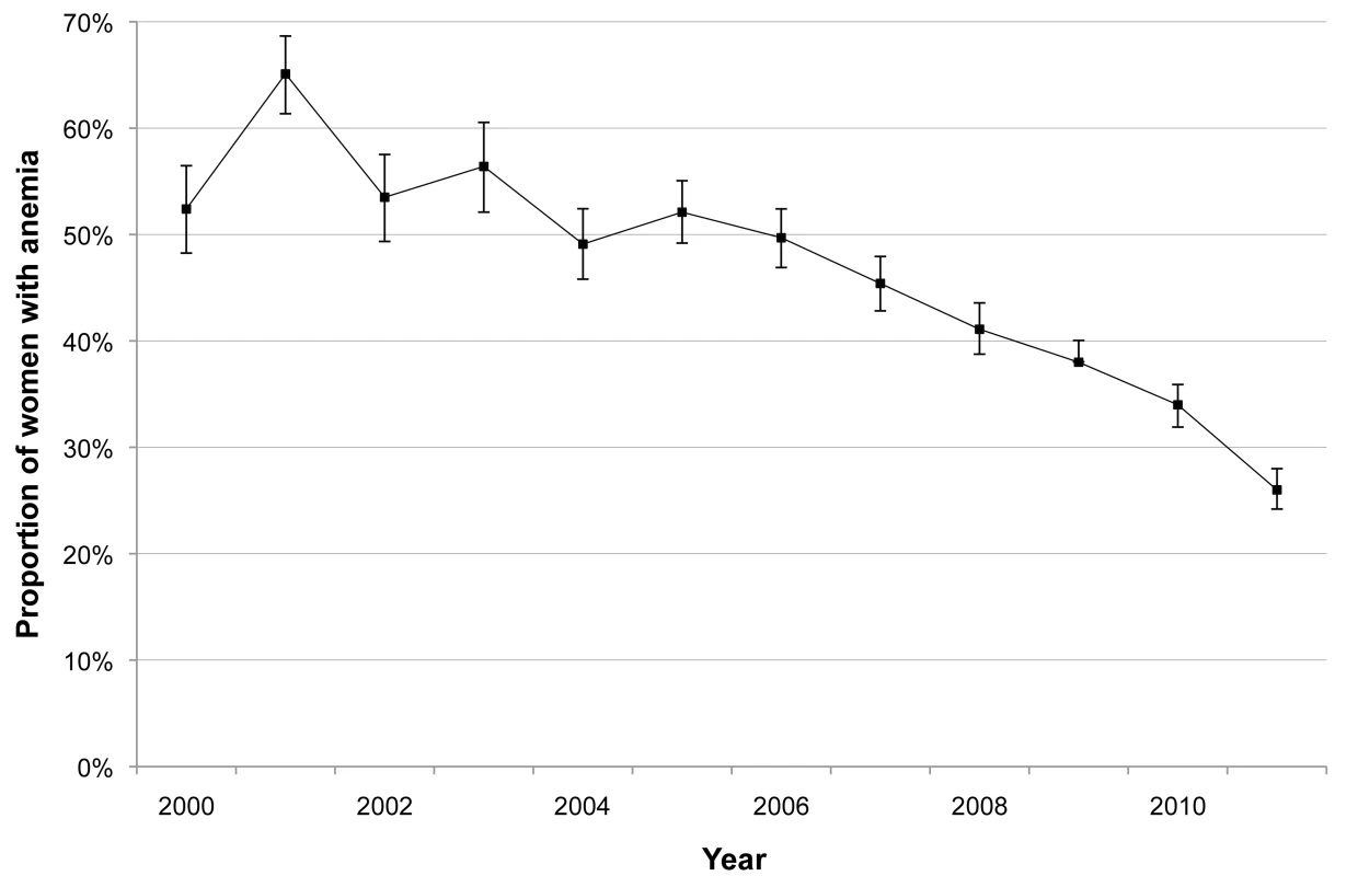 Proportion of pregnant women with anaemia during their pregnancy.