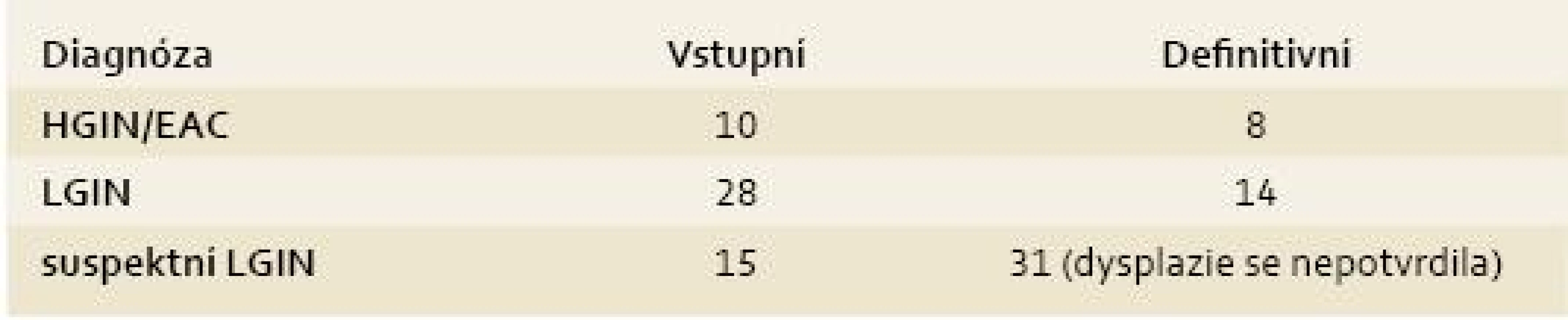 Porovnání vstupní a definitivní diagnózy.
Tab. 2. Comparison between the initial and final diagnosis.