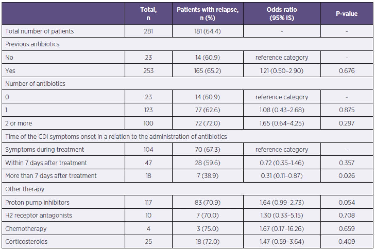 Evaluation of severe CDI relative to history of antibiotics administration, gastric acid suppression and the use of immunosupressive drugs
Tabulka 4. Vyhodnocení těžkého průběhu CDI vzhledem k předchozímu užívání antibiotik, antiulcerózní a imunosupresivní terapie