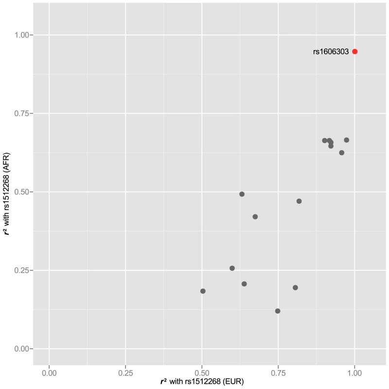 rs1512268 in two populations.