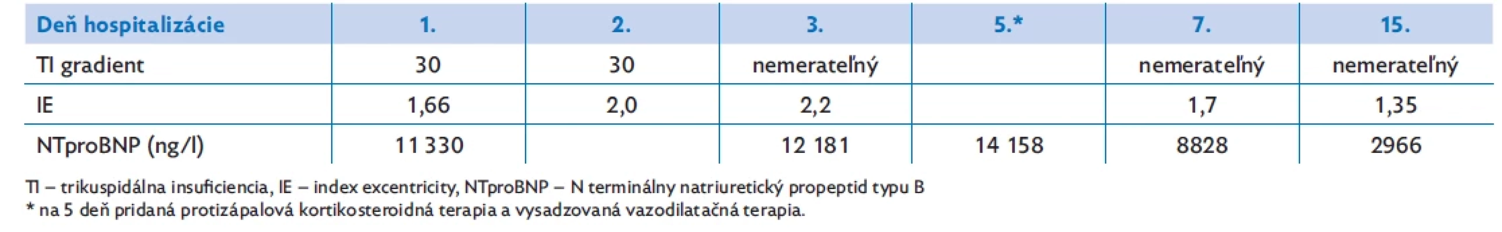 Časový súvis závažnosti a liečby pľúcnej hypertenzie