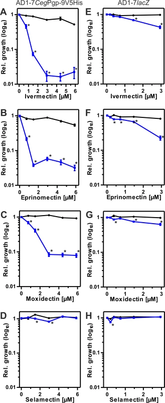 Effects of MLs on susceptibility to ketoconazole (Ket).