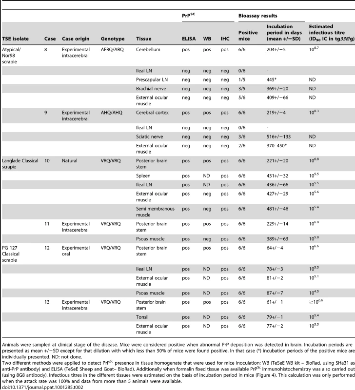 PrP<sup>Sc</sup> and infectivity in tissues from experimental (IC challenged) Atypical/Nor98 scrapie cases and natural or experimental (oral or intra-cerebral challenge) classical scrapie cases.