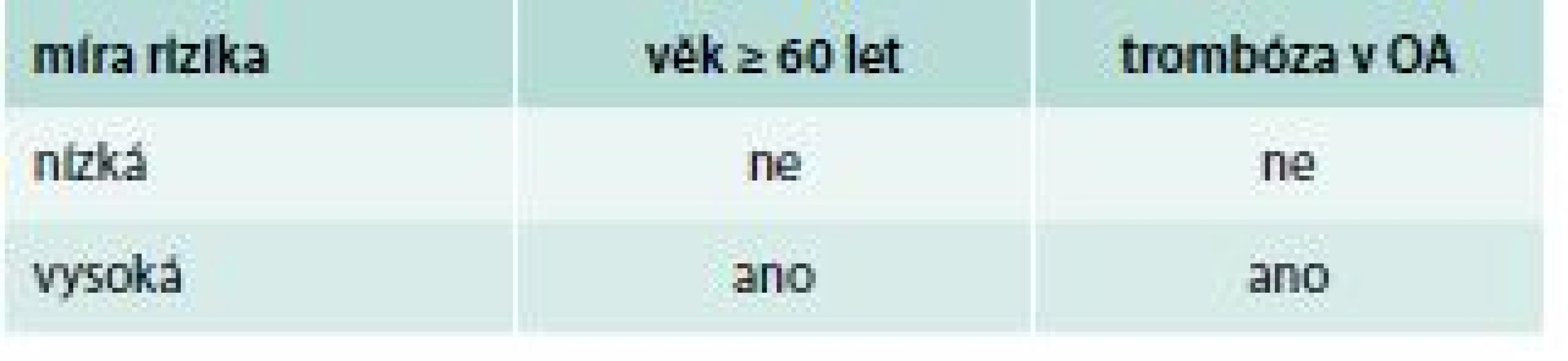 Rozdělení nemocných dle míry rizika
trombózy