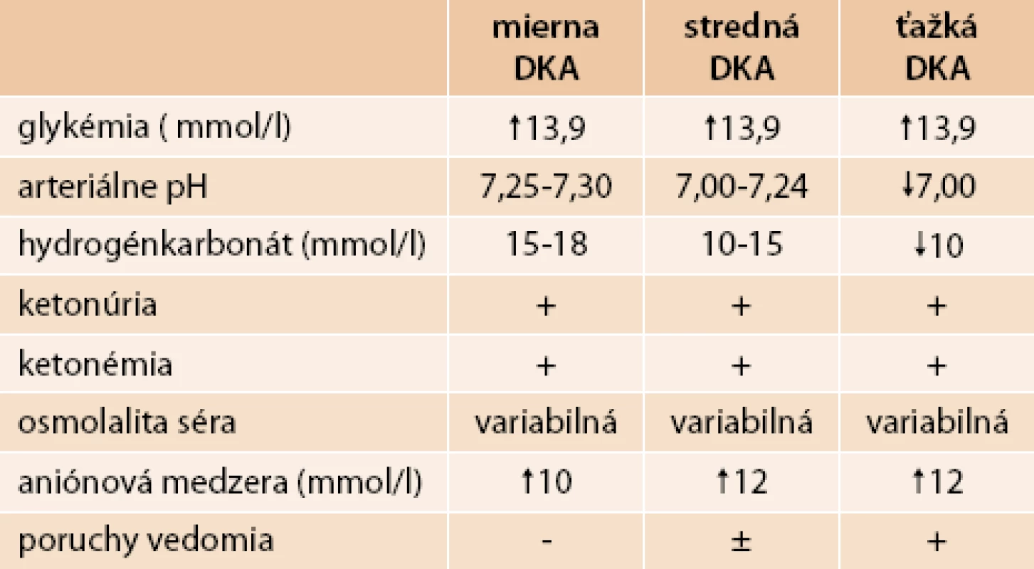 Diagnostické kritériá pre DKA