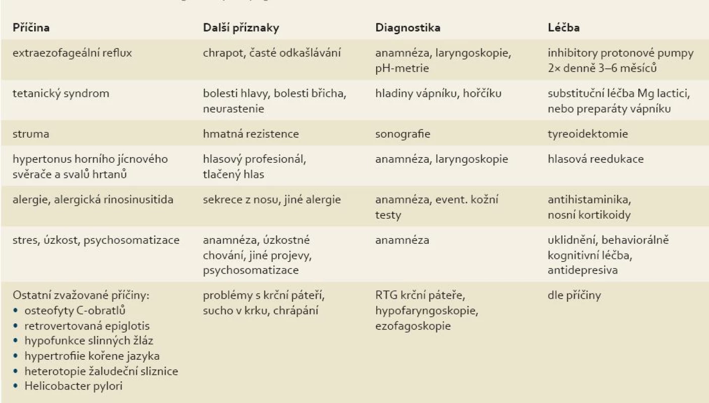 Rozdělení globus faryngeus podle vyvolávající příčiny. shrnuty jsou i typické symptomy, diagnostické metody a léčebná opatření pro jednotlivé příčiny globus faryngeus.
Tab. 2. Classification of globus pharyngeus according to its cause. Typical symptoms, diagnostic methods and treatment for individual causes of globus pharyngeus are also summarized.