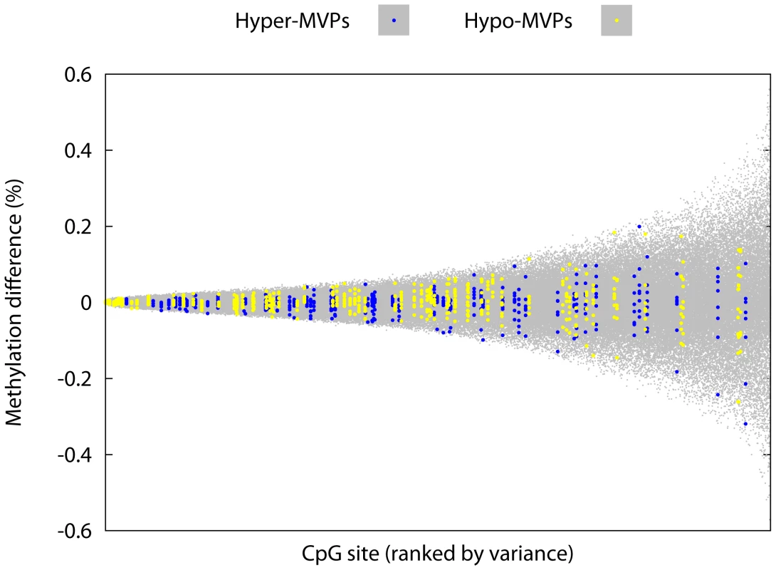 T1D–MVPs are not due to increased technical and/or biological variability.