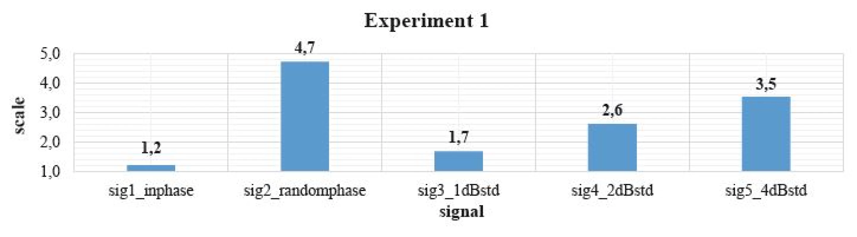 The results of Experiment 1.