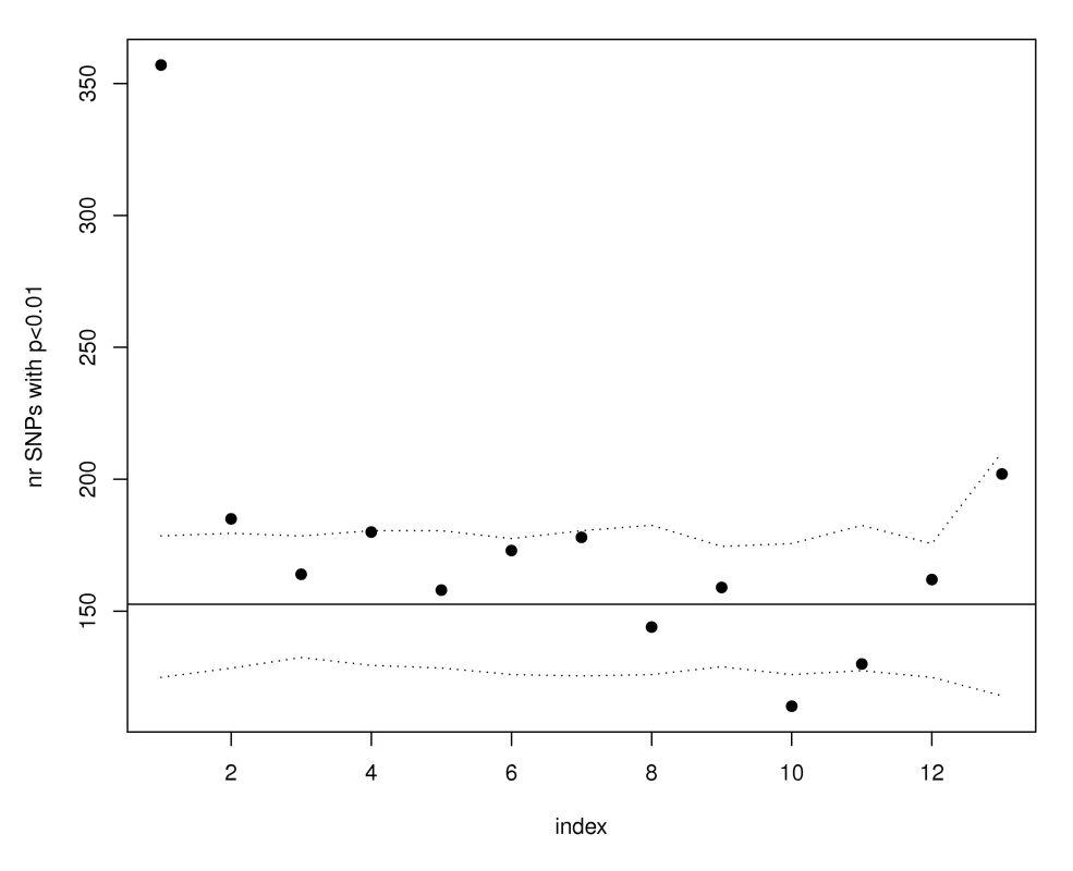 SNPs with the highest eQTL function scores are enriched for WTCCC Crohn's susceptibility loci.