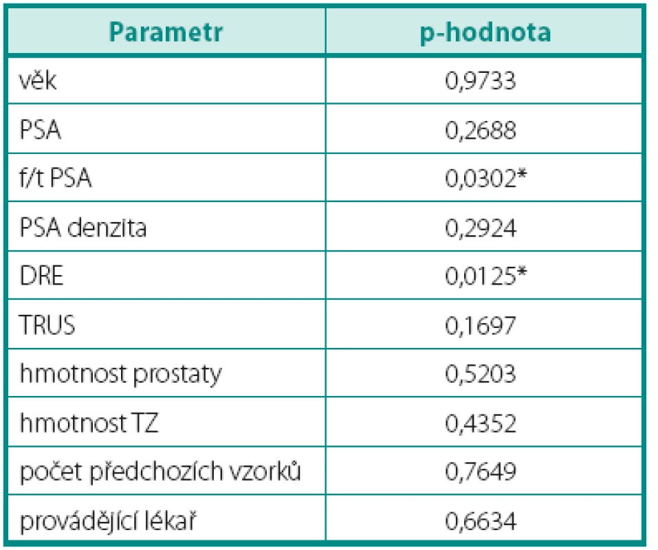Prediktivní parametry záchytu karcinomu prostaty v saturační biopsii
Table 4. Predictive parameters for prostate cancer detection in saturation prostate biopsy