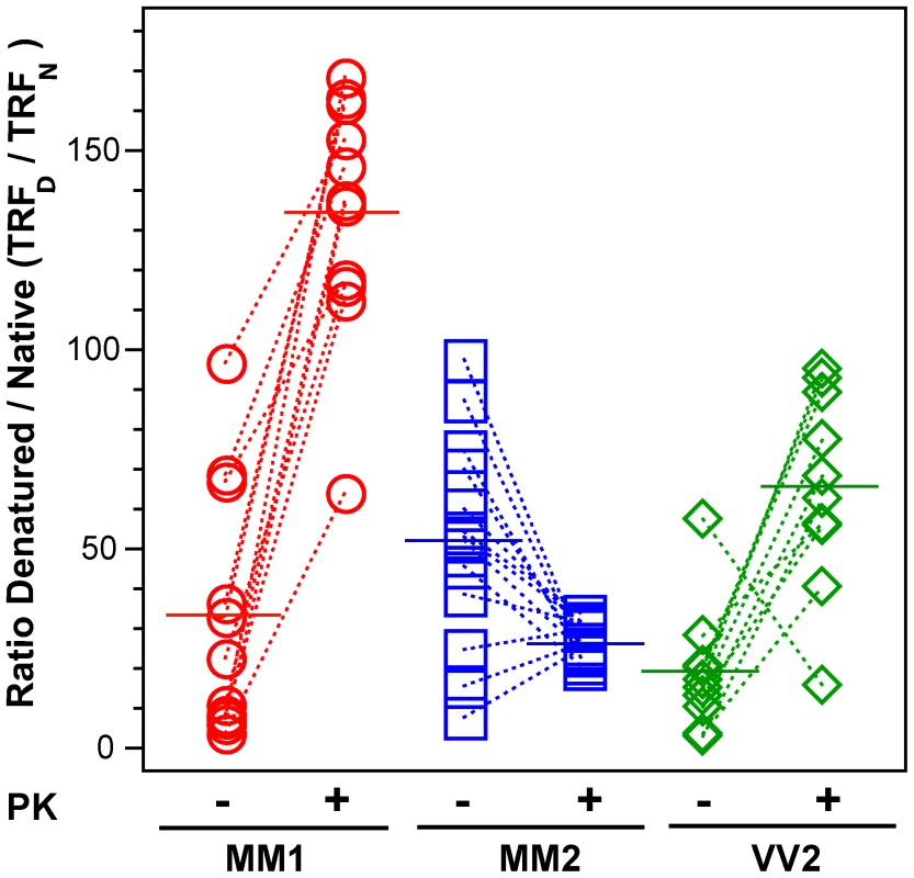 The exposure of 3F4 (108–112) and 8H4 (175–185) epitopes in native PrP<sup>Sc</sup>.