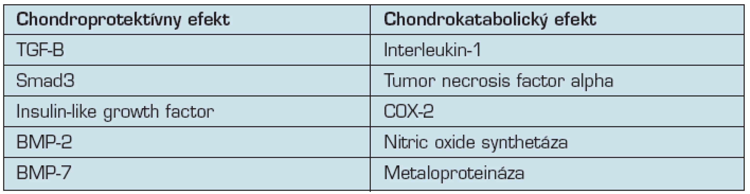 Vzťah rastových faktorov ku metabolizmu chrupky