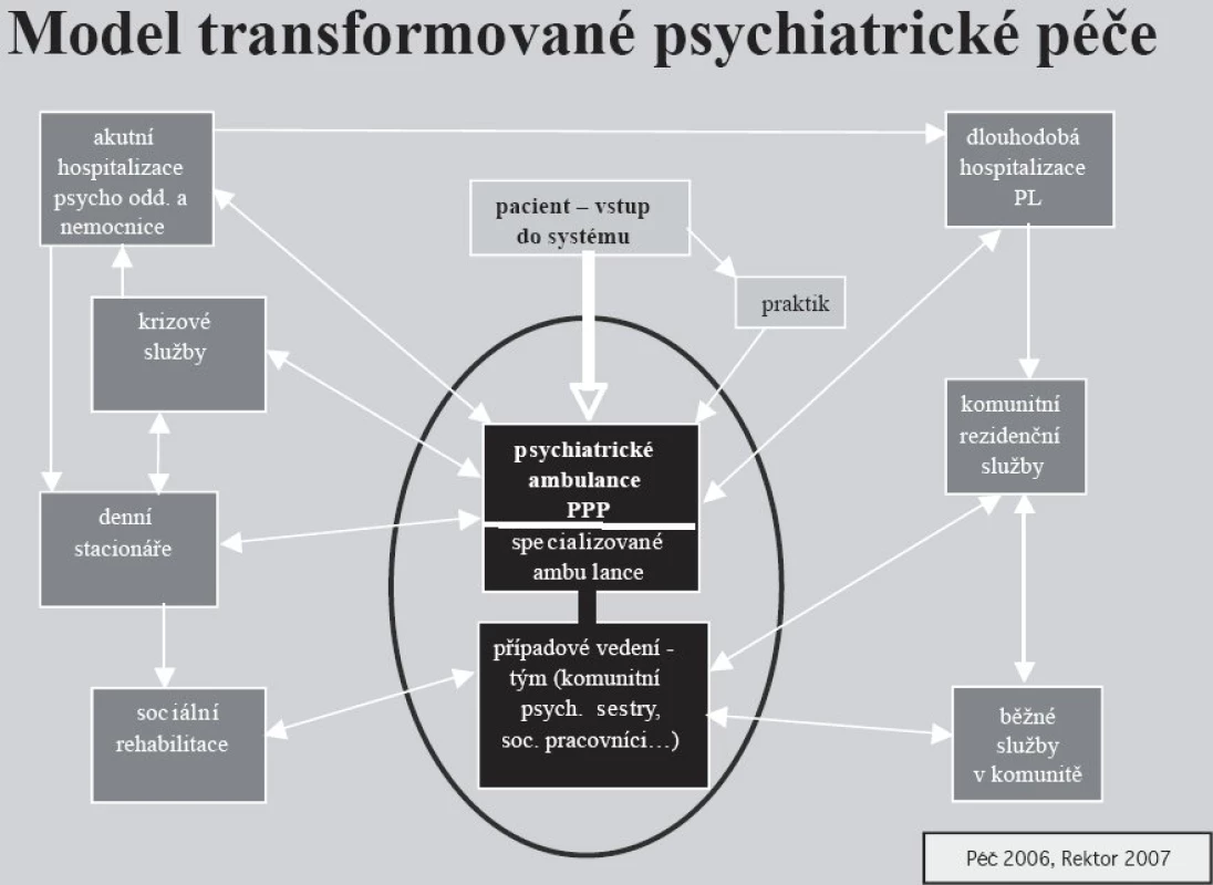 Postavení primární psychiatrické péče v systému.