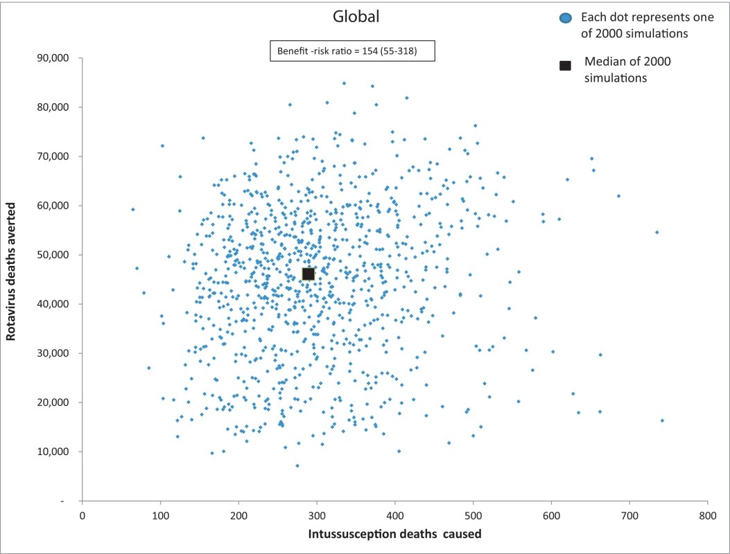 Global analysis of the relationship between esimated number of rotavirus gastroenteritis deaths avoided versus intussusception deaths caused by removal of the age restrictions for rotavirus vaccination.