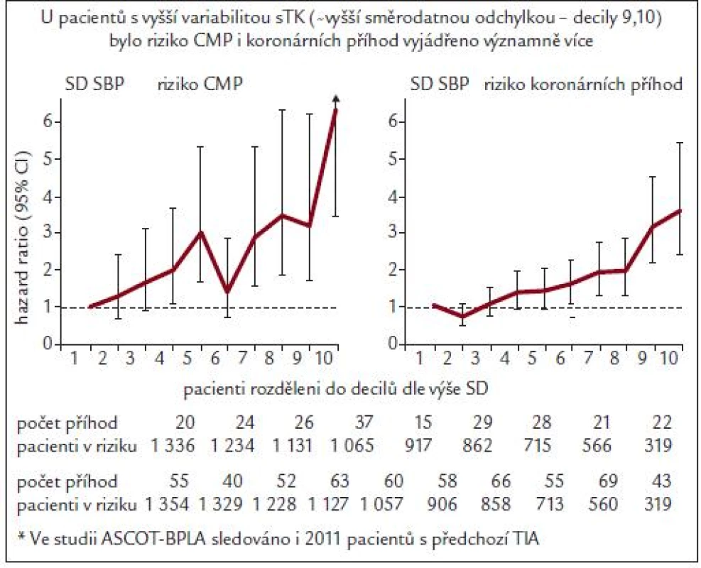 Variabilita sTK a riziko CMP a KV příhod. Podle [15].