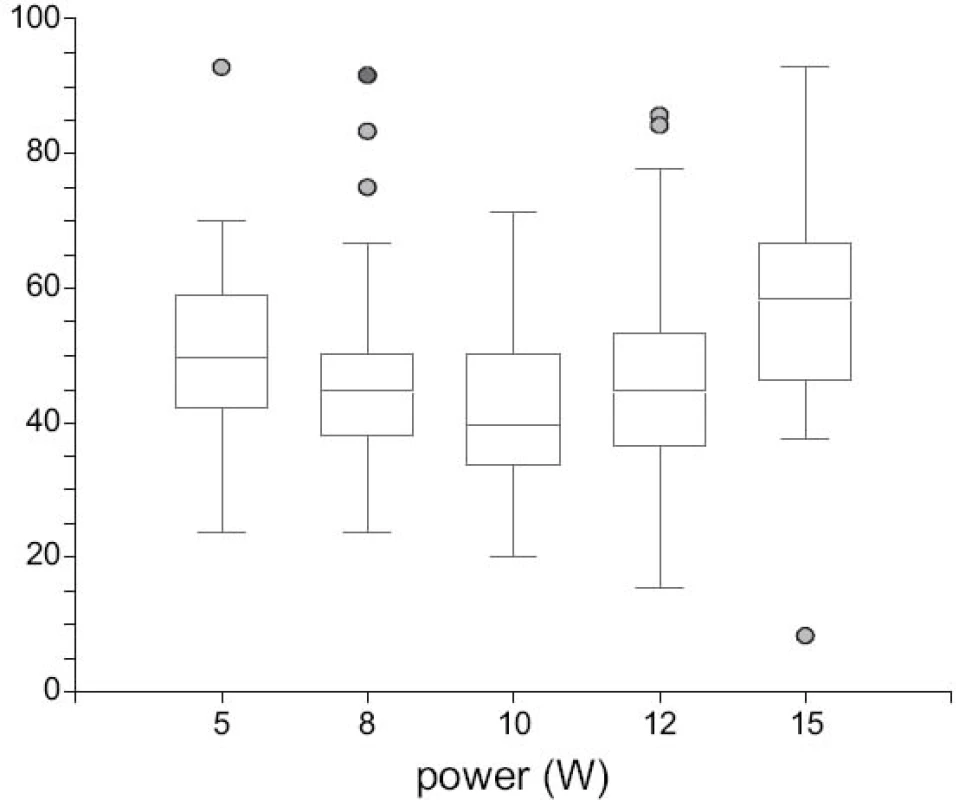 Srovnání kontrakce při různých výkonech.
Fig. 3. Shrinkage compared to different power values