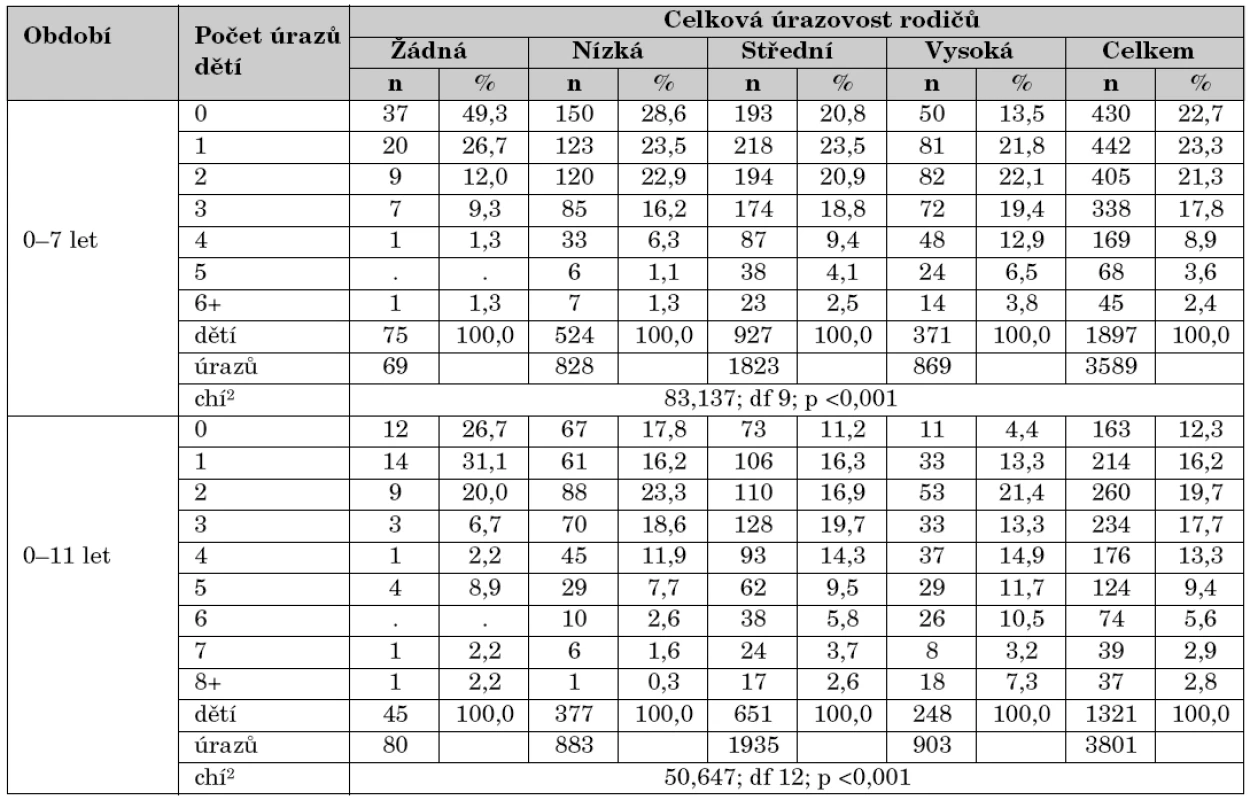 Asociace úrazů dětí (chlapci a děvčata spolu) v kumulativních věkových obdobích 0–7 a 0–11
let s celkovou úrazovostí obou rodičů.