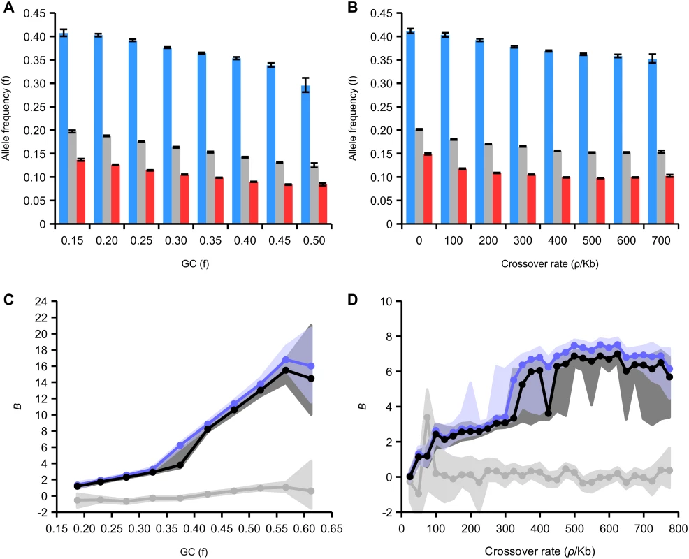 Effect of GC content and recombination on derived allele frequencies in intergenic regions.
