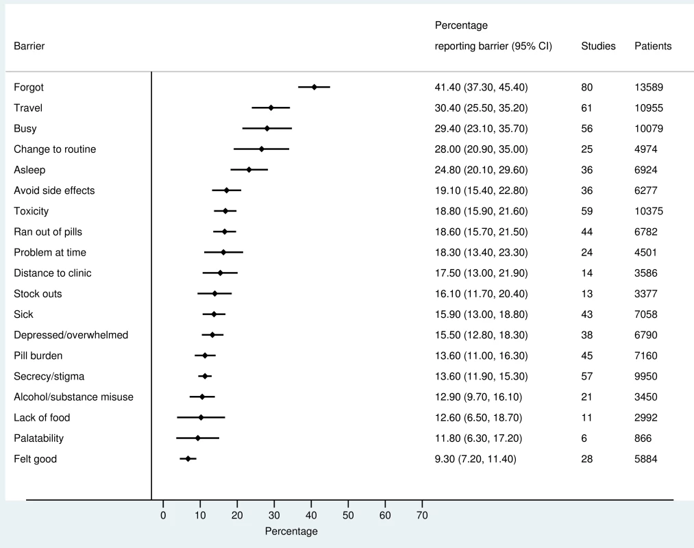 Barriers to adherence among adults on ART.
