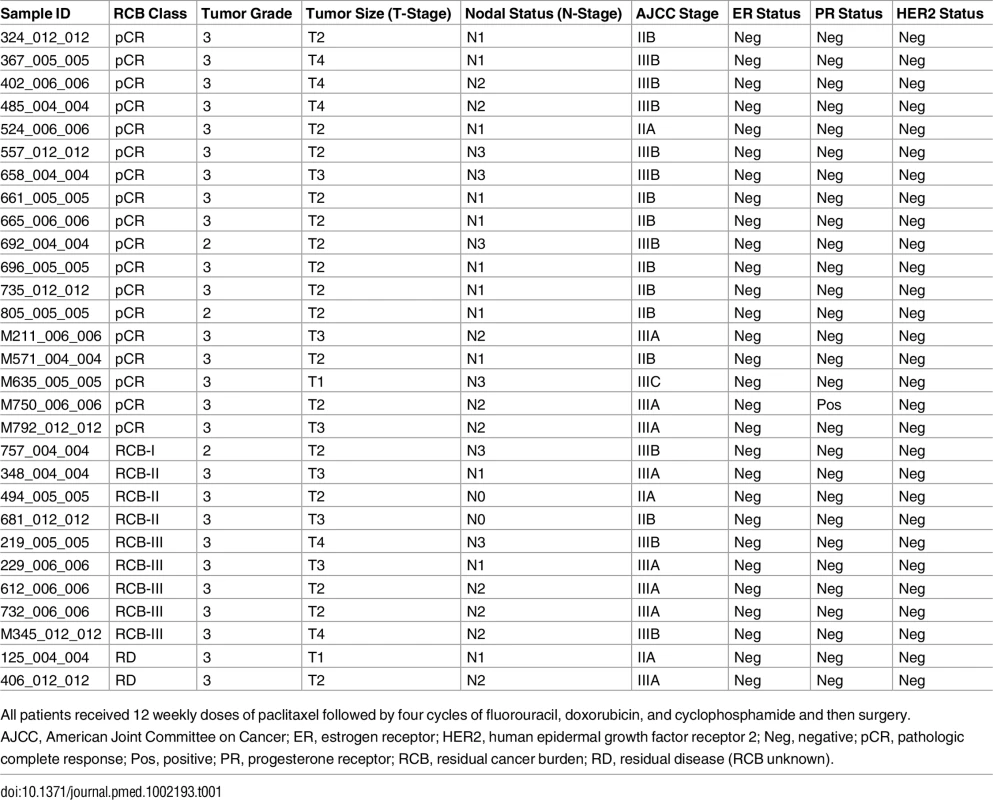 Clinical characteristics of MDACC cohort.