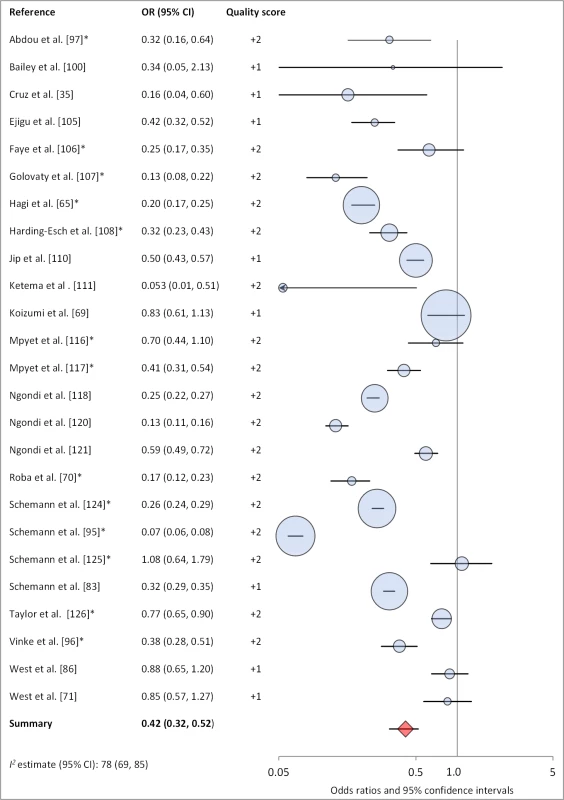 Meta-analysis examining the association of clean face with TF/TI.